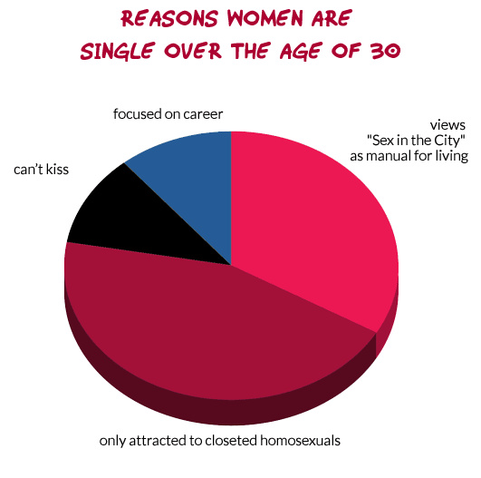 Reasons Men And Women Are Single Over The Age Of 30 Okstupid